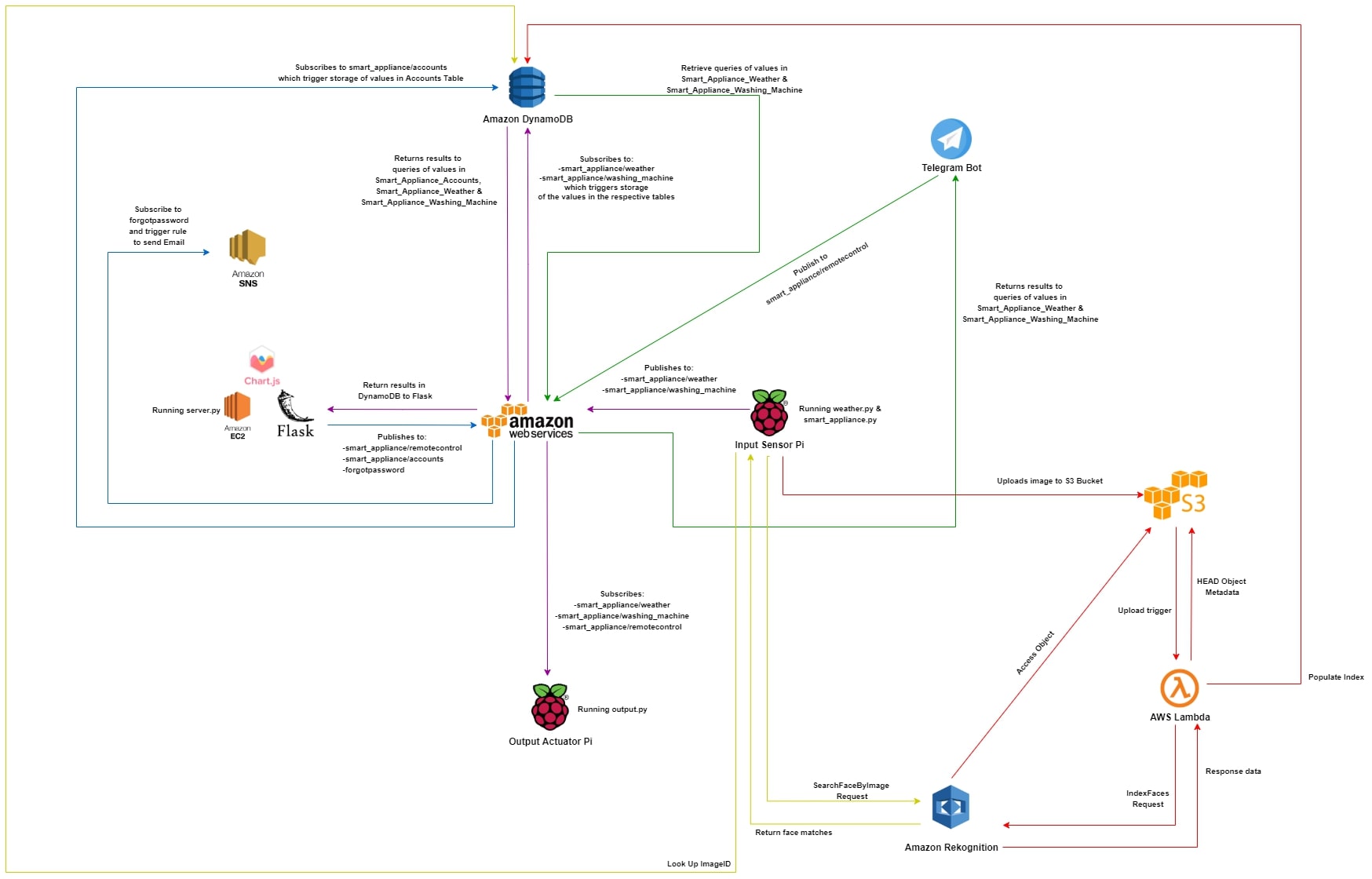 Smart Appliance Project - 1